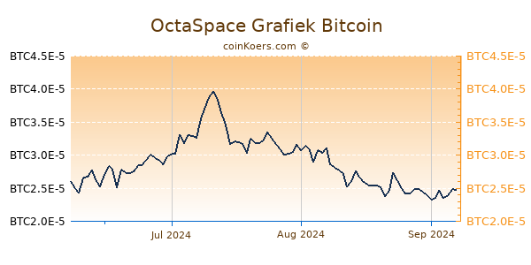 OctaSpace Grafiek 3 Maanden