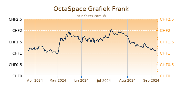 OctaSpace Grafiek 6 Maanden