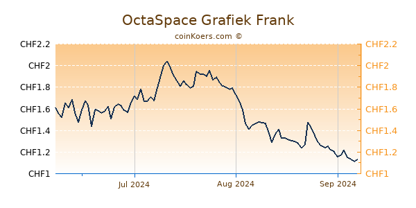 OctaSpace Grafiek 3 Maanden