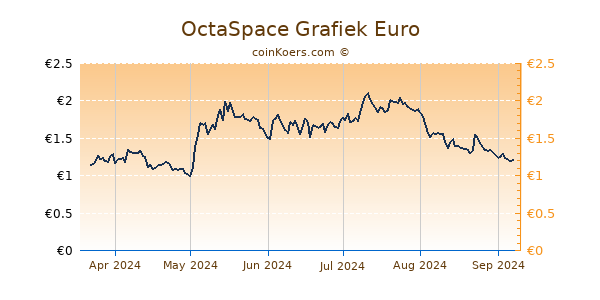 OctaSpace Grafiek 6 Maanden