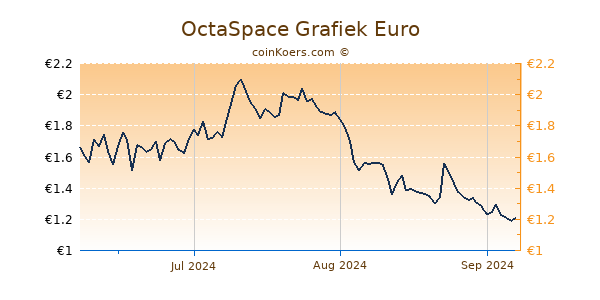 OctaSpace Grafiek 3 Maanden