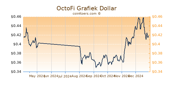 OctoFi Grafiek 6 Maanden