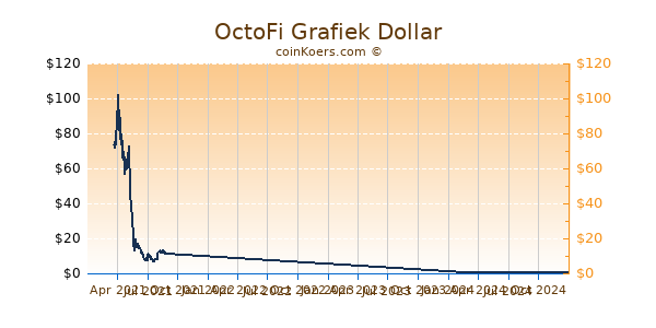 OctoFi Grafiek 1 Jaar