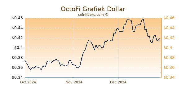 OctoFi Chart 3 Monate