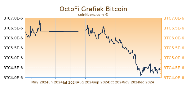 OctoFi Grafiek 6 Maanden