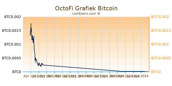 OctoFi Grafiek 1 Jaar