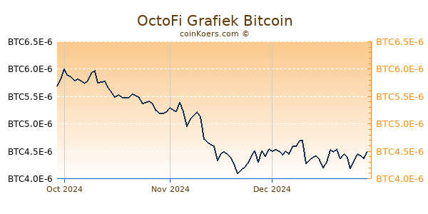 OctoFi Grafiek 3 Maanden