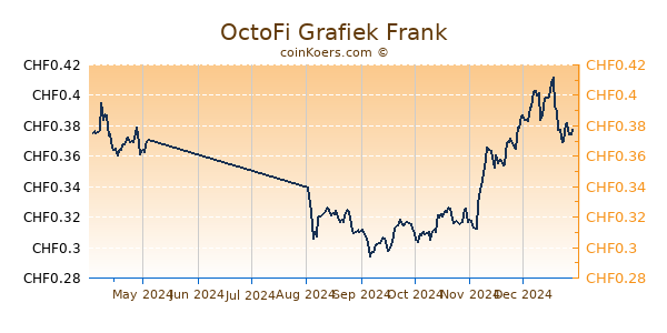 OctoFi Grafiek 6 Maanden