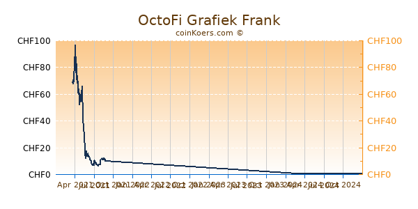 OctoFi Grafiek 1 Jaar