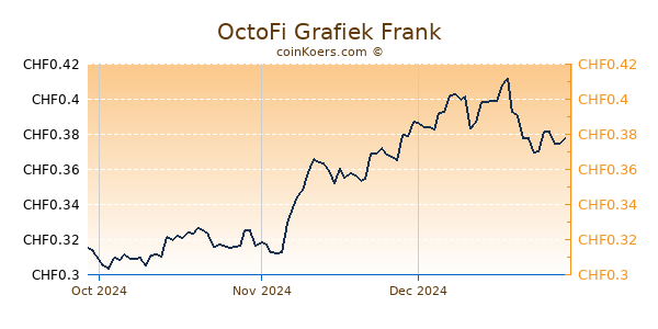 OctoFi Grafiek 3 Maanden