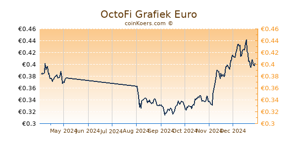 OctoFi Grafiek 6 Maanden