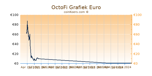 OctoFi Grafiek 1 Jaar