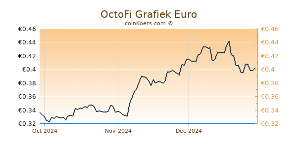 OctoFi Grafiek 3 Maanden