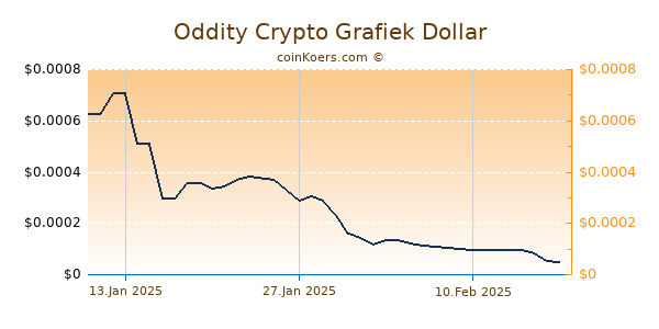 Oddity Crypto Grafiek 6 Maanden