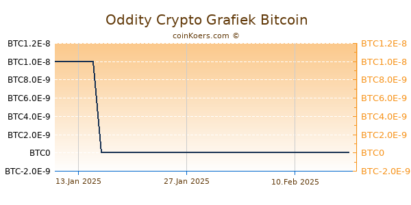 Oddity Crypto Grafiek 6 Maanden