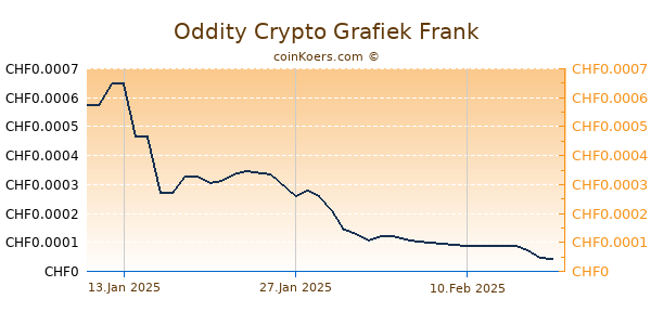 Oddity Crypto Grafiek 6 Maanden