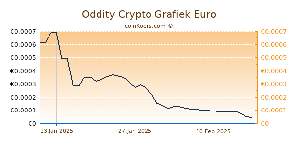 Oddity Crypto Grafiek 6 Maanden