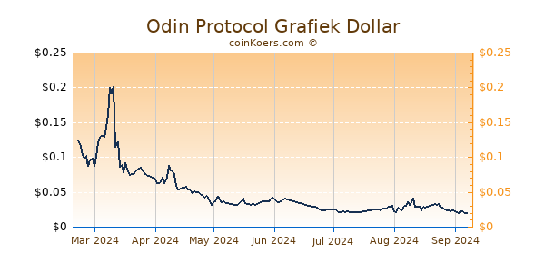 Odin Protocol Grafiek 6 Maanden