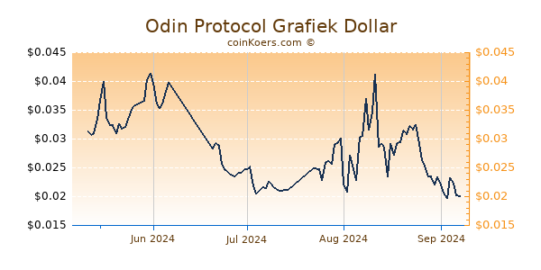 Odin Protocol Chart 3 Monate