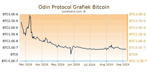 Odin Protocol Grafiek 6 Maanden