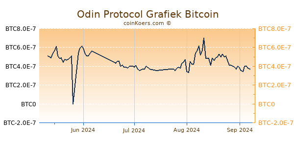 Odin Protocol Grafiek 3 Maanden