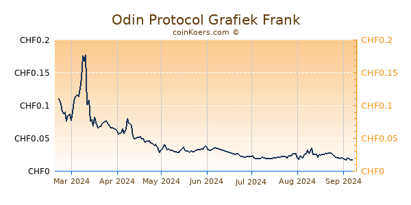 Odin Protocol Grafiek 6 Maanden