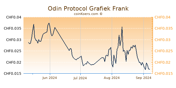 Odin Protocol Grafiek 3 Maanden