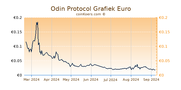 Odin Protocol Grafiek 6 Maanden