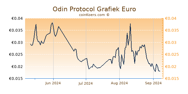 Odin Protocol Grafiek 3 Maanden