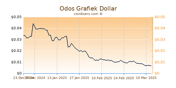 Odos Grafiek 1 Jaar