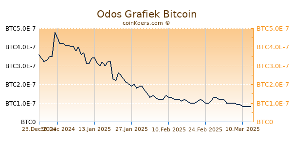 Odos Grafiek 6 Maanden