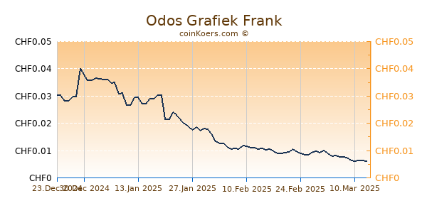 Odos Grafiek 6 Maanden