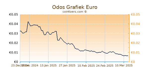 Odos Grafiek 6 Maanden