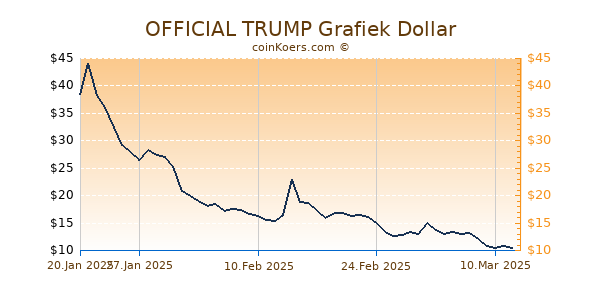 OFFICIAL TRUMP Grafiek 6 Maanden