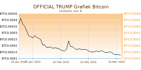 OFFICIAL TRUMP Grafiek 6 Maanden