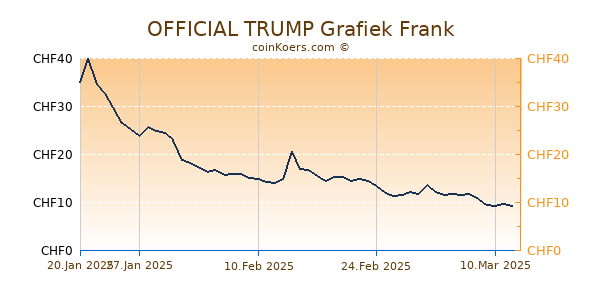 OFFICIAL TRUMP Grafiek 6 Maanden