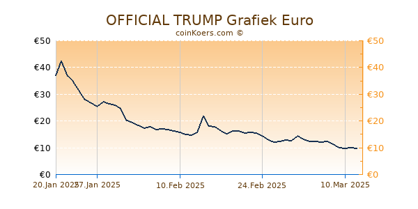 OFFICIAL TRUMP Grafiek 6 Maanden