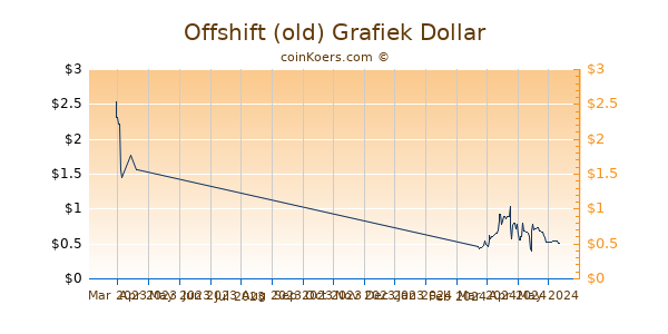 Offshift (old) Chart 3 Monate