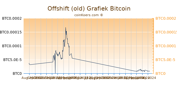 Offshift (old) Grafiek 6 Maanden