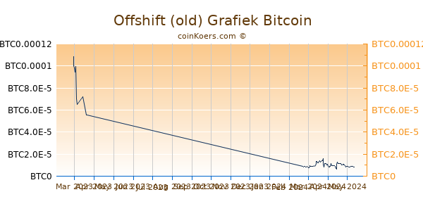 Offshift (old) Grafiek 3 Maanden