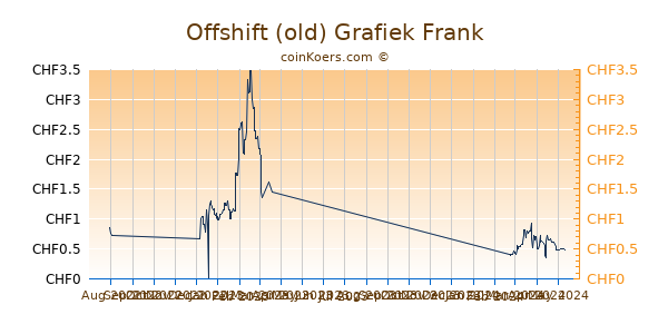 Offshift (old) Grafiek 6 Maanden