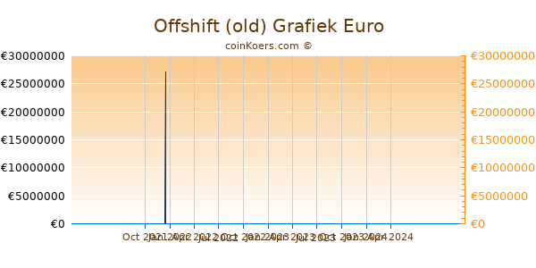 Offshift (old) Grafiek 1 Jaar