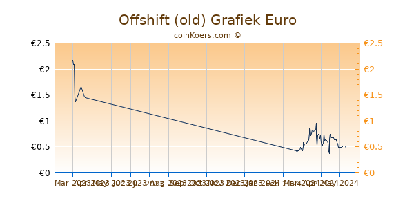 Offshift (old) Grafiek 3 Maanden