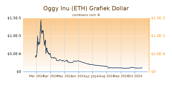 Oggy Inu (ETH) Grafiek 6 Maanden