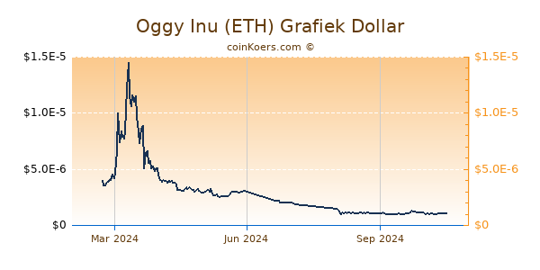 Oggy Inu (ETH) Grafiek 1 Jaar