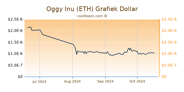 Oggy Inu (ETH) Chart 3 Monate