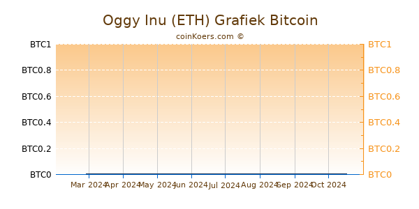 Oggy Inu (ETH) Grafiek 6 Maanden