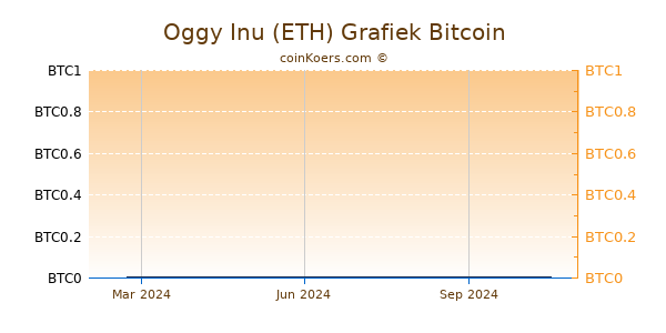 Oggy Inu (ETH) Grafiek 1 Jaar