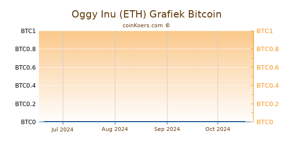 Oggy Inu (ETH) Grafiek 3 Maanden