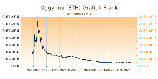 Oggy Inu (ETH) Grafiek 6 Maanden